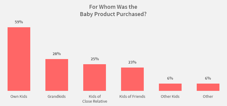 Baby Product Purchased